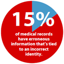 15% of medical records have erroneous information thats tied to an incorrect identity